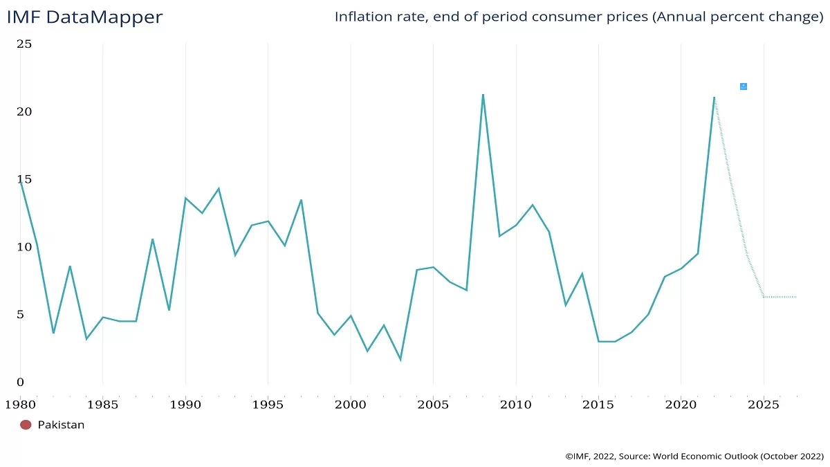 Pakistan’s inflation data (credit: IMF)